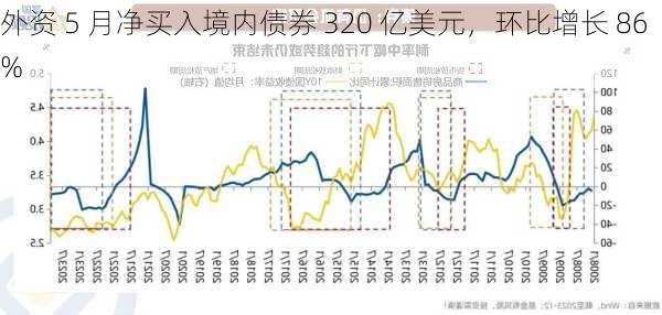 外资 5 月净买入境内债券 320 亿美元，环比增长 86%