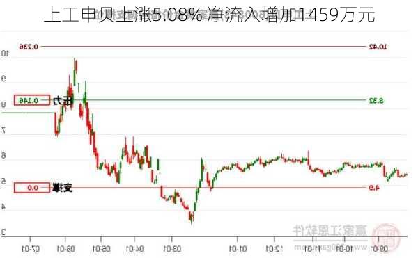 上工申贝上涨5.08% 净流入增加1459万元