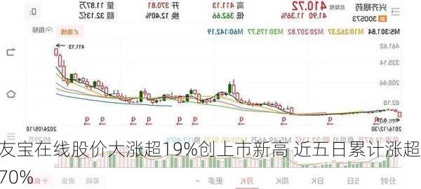 友宝在线股价大涨超19%创上市新高 近五日累计涨超70%