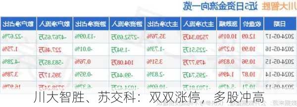 川大智胜、苏交科：双双涨停，多股冲高