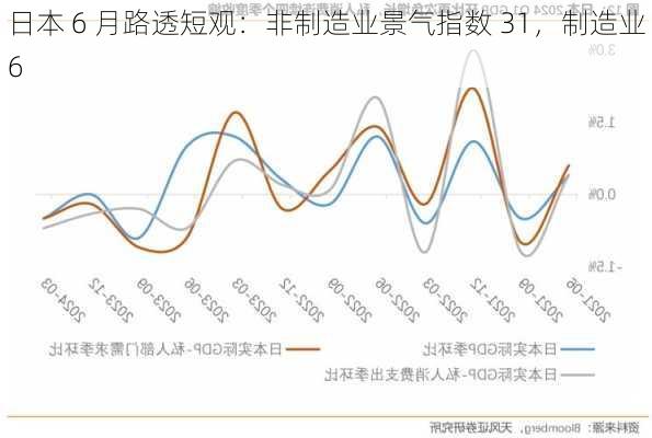 日本 6 月路透短观：非制造业景气指数 31，制造业 6