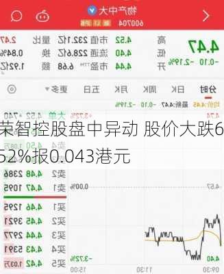 荣智控股盘中异动 股价大跌6.52%报0.043港元