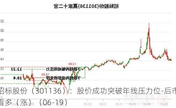 招标股份（301136）：股价成功突破年线压力位-后市看多（涨）（06-19）