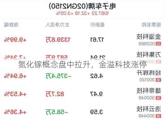 氮化镓概念盘中拉升，金溢科技涨停