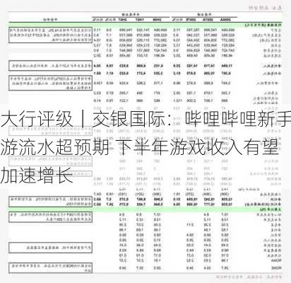 大行评级｜交银国际：哔哩哔哩新手游流水超预期 下半年游戏收入有望加速增长