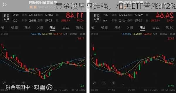 黄金股早盘走强，相关ETF普涨逾2%