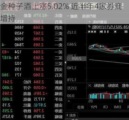 金种子酒上涨5.02% 近半年4家券商增持