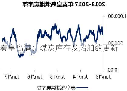 秦皇岛港：煤炭库存及船舶数更新