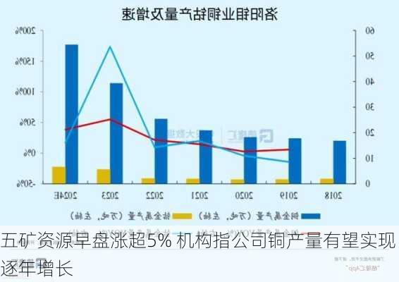 五矿资源早盘涨超5% 机构指公司铜产量有望实现逐年增长