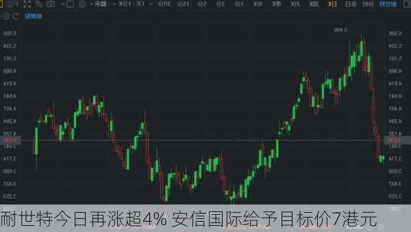 耐世特今日再涨超4% 安信国际给予目标价7港元