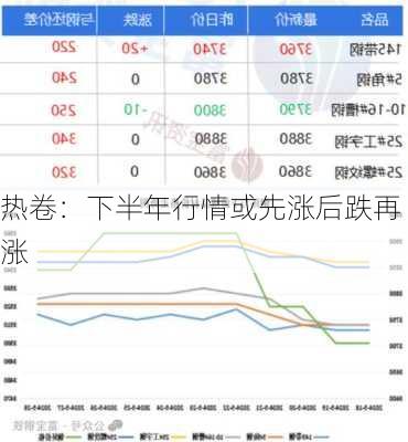 热卷：下半年行情或先涨后跌再涨