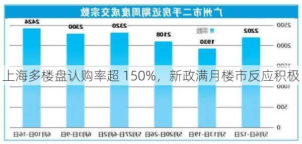 上海多楼盘认购率超 150%，新政满月楼市反应积极