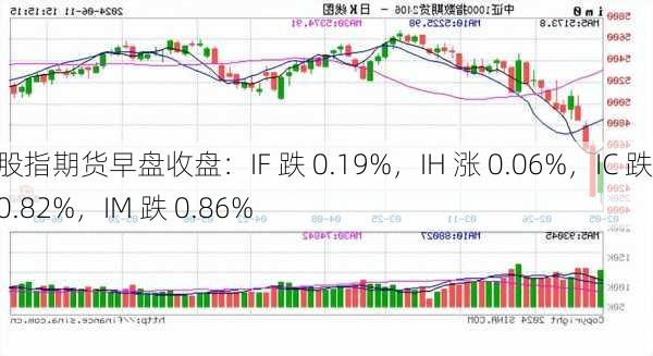 股指期货早盘收盘：IF 跌 0.19%，IH 涨 0.06%，IC 跌 0.82%，IM 跌 0.86%