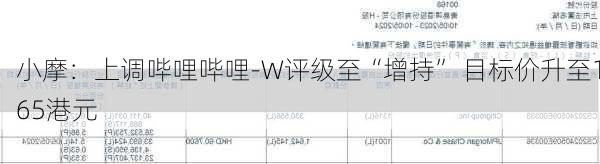 小摩：上调哔哩哔哩-W评级至“增持” 目标价升至165港元