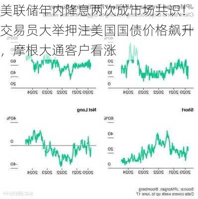 美联储年内降息两次成市场共识！交易员大举押注美国国债价格飙升，摩根大通客户看涨