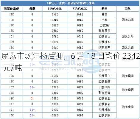 尿素市场先扬后抑，6 月 18 日均价 2342 元/吨