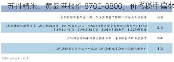 苏丹精米：黄岛港报价 8700-8800，价格稳中偏弱