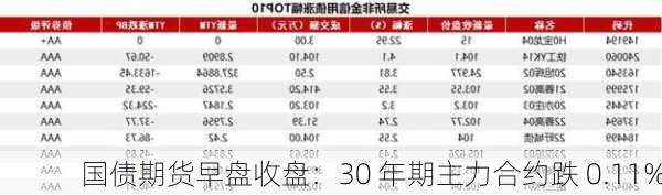 国债期货早盘收盘：30 年期主力合约跌 0.11%