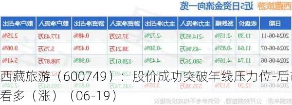 西藏旅游（600749）：股价成功突破年线压力位-后市看多（涨）（06-19）