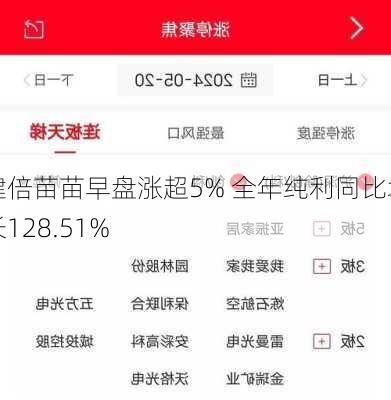 健倍苗苗早盘涨超5% 全年纯利同比增长128.51%