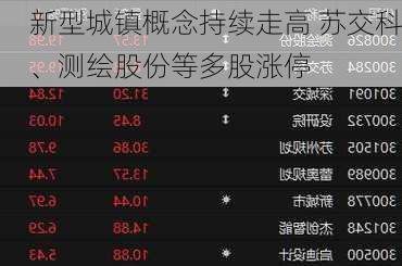新型城镇概念持续走高 苏交科、测绘股份等多股涨停