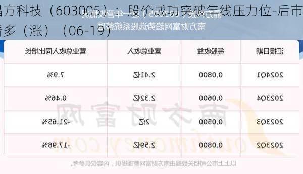 晶方科技（603005）：股价成功突破年线压力位-后市看多（涨）（06-19）