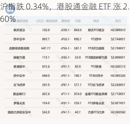 沪指跌 0.34%，港股通金融 ETF 涨 2.60%