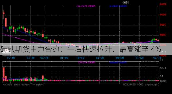 硅铁期货主力合约：午后快速拉升，最高涨至 4%