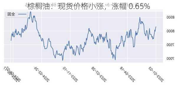 棕榈油：现货价格小涨，涨幅 0.65%