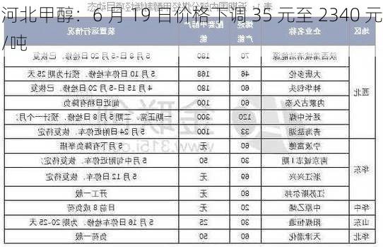 河北甲醇：6 月 19 日价格下调 35 元至 2340 元/吨