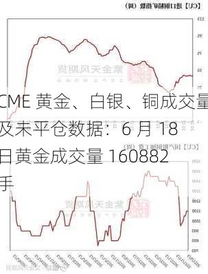 CME 黄金、白银、铜成交量及未平仓数据：6 月 18 日黄金成交量 160882 手