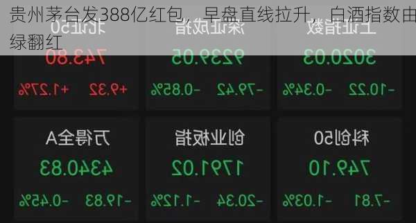 贵州茅台发388亿红包，早盘直线拉升，白酒指数由绿翻红