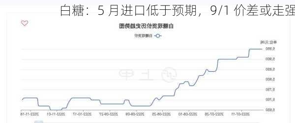 白糖：5 月进口低于预期，9/1 价差或走强