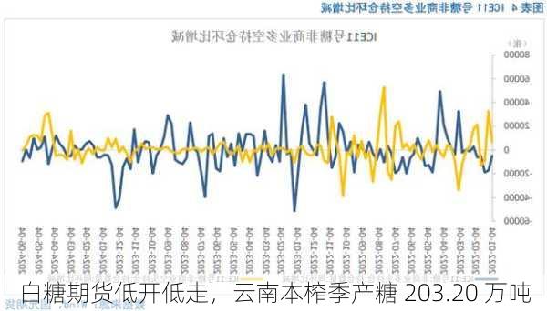 白糖期货低开低走，云南本榨季产糖 203.20 万吨