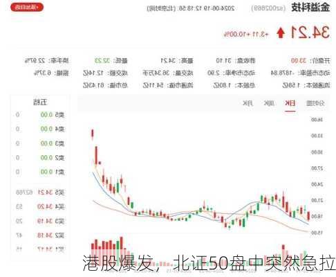 港股爆发，北证50盘中突然急拉