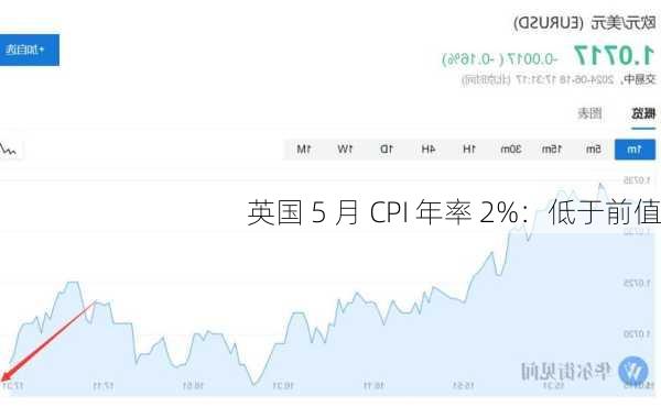 英国 5 月 CPI 年率 2%：低于前值