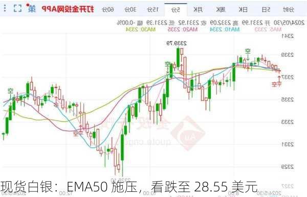 现货白银：EMA50 施压，看跌至 28.55 美元