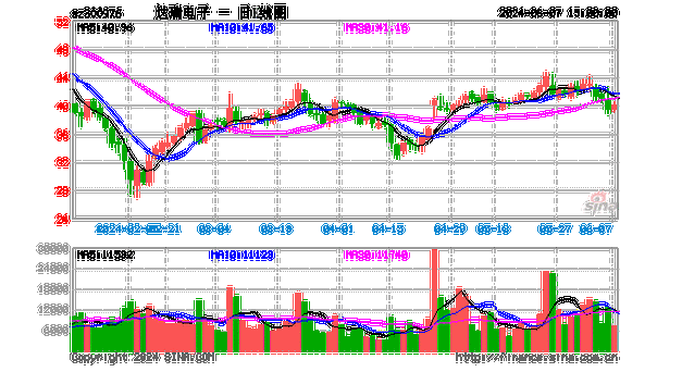 达瑞电子（300976）：股价成功突破年线压力位-后市看多（涨）（06-19）