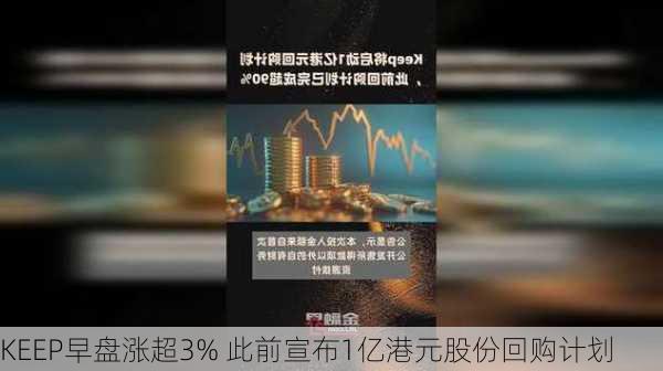 KEEP早盘涨超3% 此前宣布1亿港元股份回购计划