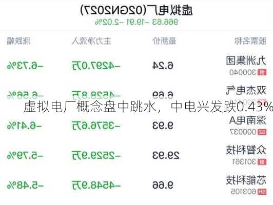 虚拟电厂概念盘中跳水，中电兴发跌0.43%