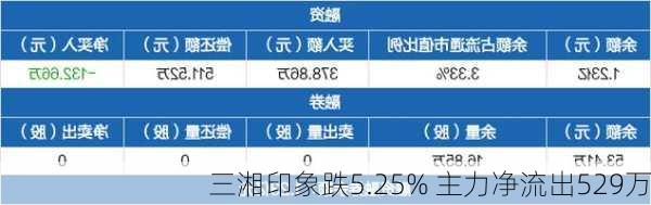 三湘印象跌5.25% 主力净流出529万