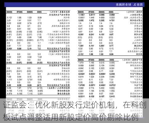 证监会：优化新股发行定价机制，在科创板试点调整适用新股定价高价剔除比例