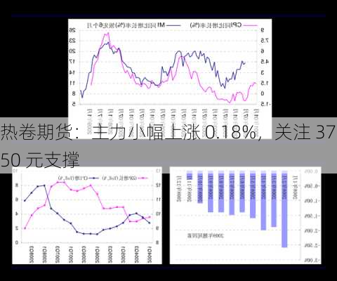 热卷期货：主力小幅上涨 0.18%，关注 3750 元支撑