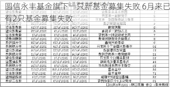 圆信永丰基金旗下一只新基金募集失败 6月来已有2只基金募集失败