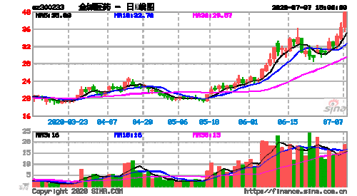 金城医药(300233.SZ)：一季度激素类产品收入同比增长近20% 继续保持较高增长态势