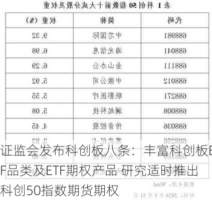 证监会发布科创板八条：丰富科创板ETF品类及ETF期权产品 研究适时推出科创50指数期货期权