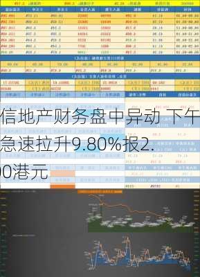 华信地产财务盘中异动 下午盘急速拉升9.80%报2.800港元