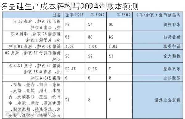 多晶硅生产成本解构与2024年成本预测