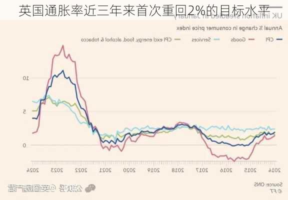 英国通胀率近三年来首次重回2%的目标水平