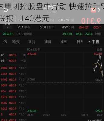 恩达集团控股盘中异动 快速拉升5.46%报1.140港元